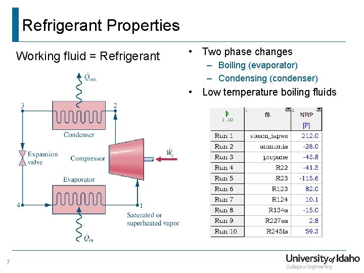 Refrigerant Properties Working fluid = Refrigerant • Two phase changes – Boiling (evaporator) –