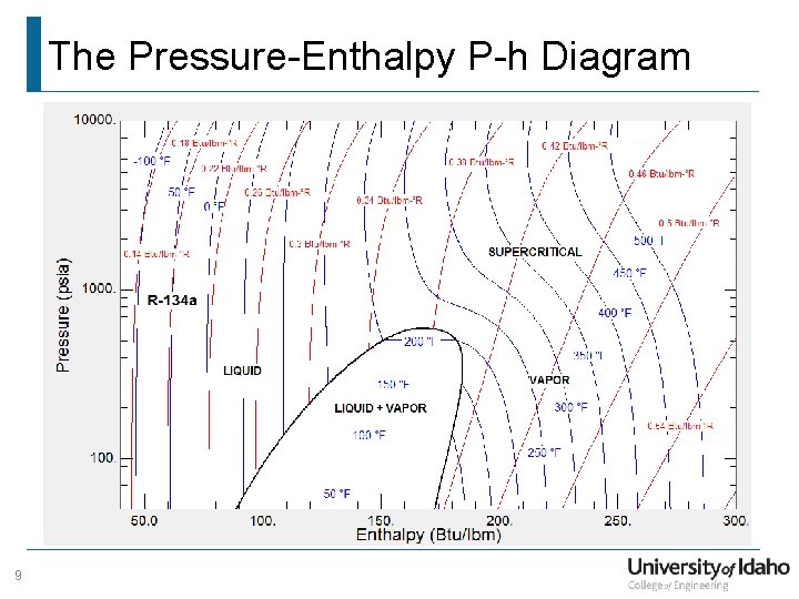 The Pressure-Enthalpy P-h Diagram 9 