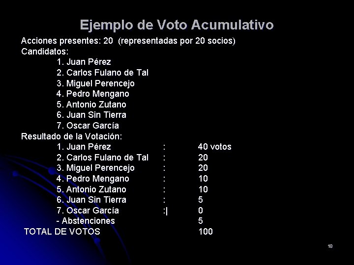 Ejemplo de Voto Acumulativo Acciones presentes: 20 (representadas por 20 socios) Candidatos: 1. Juan