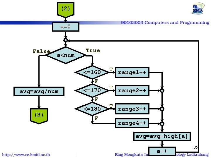 (2) a=0 False a<num True <=160 F avg=avg/num (3) <=170 F <=180 F T