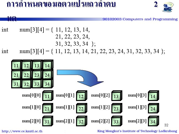 การกำหนดขอมลตวแปรแถวลำดบ มต int 2 num[3][4] = { 11, 12, 13, 14, 21, 22, 23,