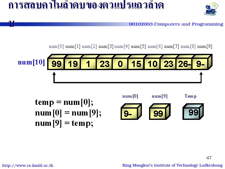 การสลบคาในลำดบของตวแปรแถวลำด บ num[0] num[1] num[2] num[3] num[4] num[5] num[6] num[7] num[8] num[9] num[10] 99