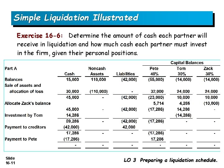 Simple Liquidation Illustrated Exercise 16 -6: Determine the amount of cash each partner will