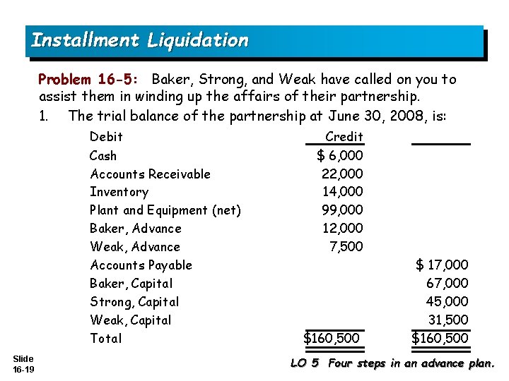 Installment Liquidation Problem 16 -5: Baker, Strong, and Weak have called on you to