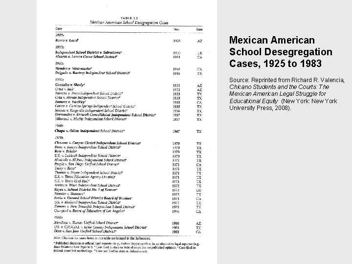 Mexican American School Desegregation Cases, 1925 to 1983 Source: Reprinted from Richard R. Valencia,