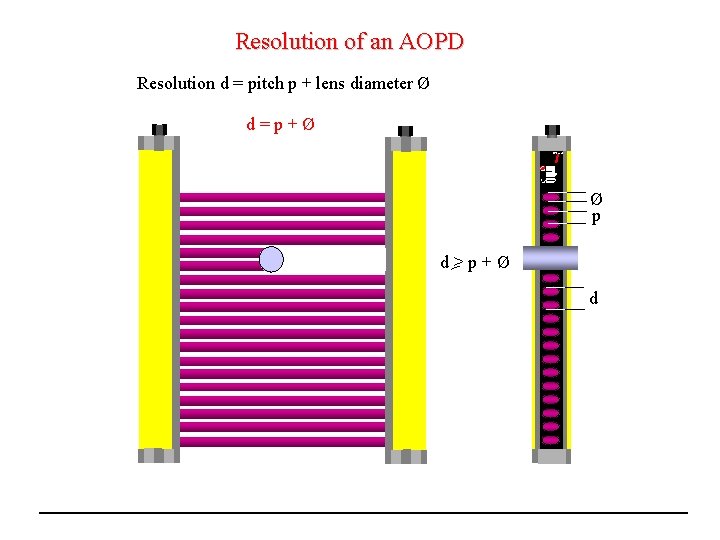 Resolution of an AOPD Resolution d = pitch p + lens diameter Ø d=p+Ø