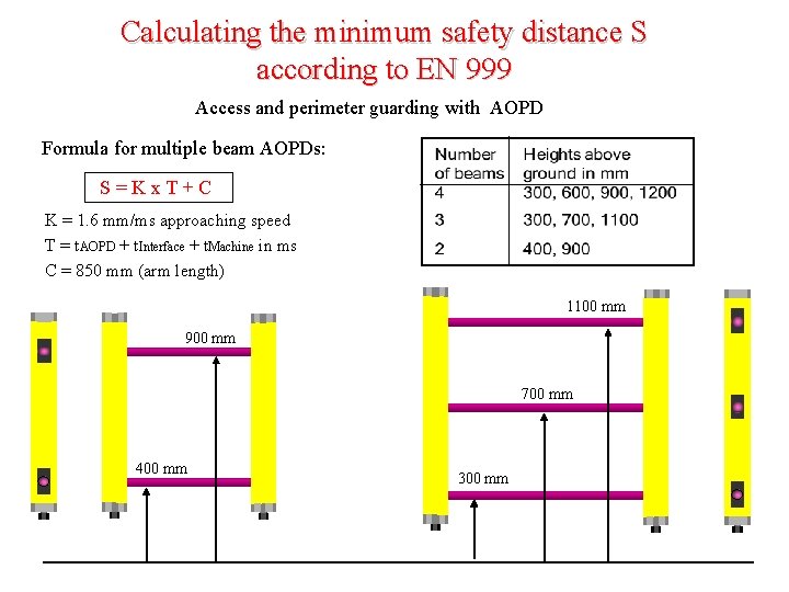 Calculating the minimum safety distance S according to EN 999 Access and perimeter guarding