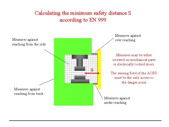 Calculating the minimum safety distance S according to EN 999 Measures against over reaching
