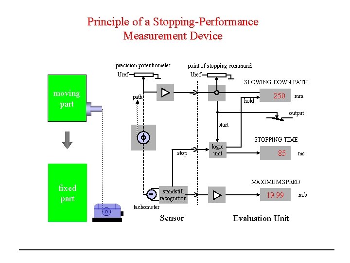 Principle of a Stopping-Performance Measurement Device precision potentiometer point of stopping command Uref SLOWING-DOWN