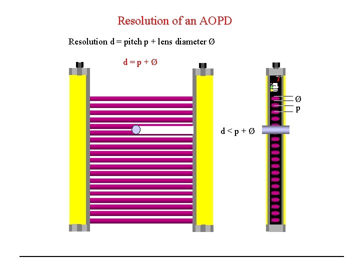 Resolution of an AOPD Resolution d = pitch p + lens diameter Ø d=p+Ø