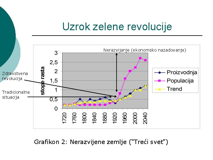 Uzrok zelene revolucije Nerazvijanje (ekonomsko nazadovanje) Zdravstvena revolucija Tradicionalna situacija Grafikon 2: Nerazvijene zemlje