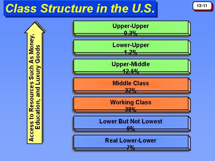 Access to Resources Such As Money, Education, and Luxury Goods Class Structure in the Access to Resources Such As Money, Education, and Luxury Goods Class Structure in the