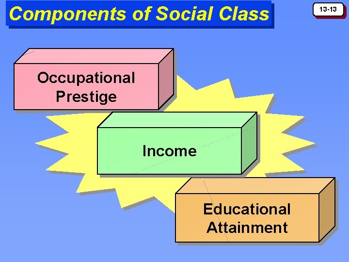 Components of Social Class Occupational Prestige Income Educational Attainment 13 -13 Components of Social Class Occupational Prestige Income Educational Attainment 13 -13