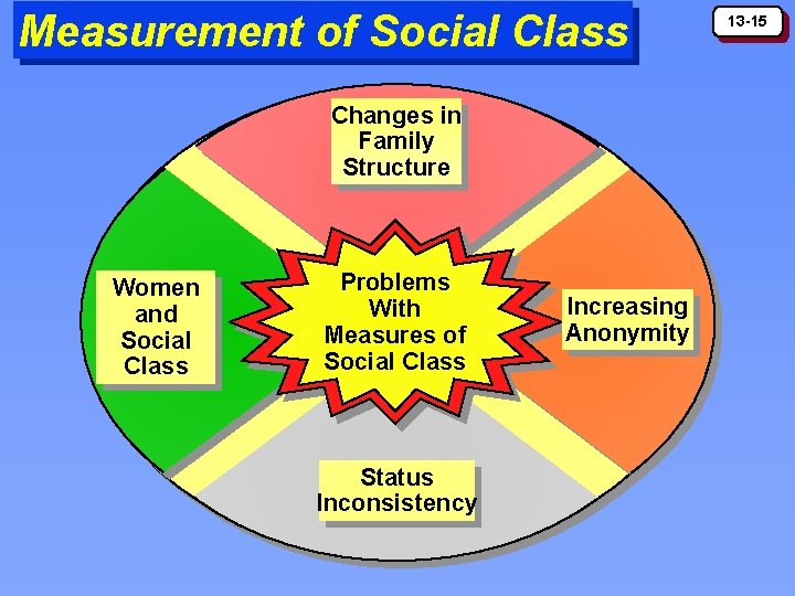 Measurement of Social Class Changes in Family Structure Women and Social Class Problems With Measurement of Social Class Changes in Family Structure Women and Social Class Problems With