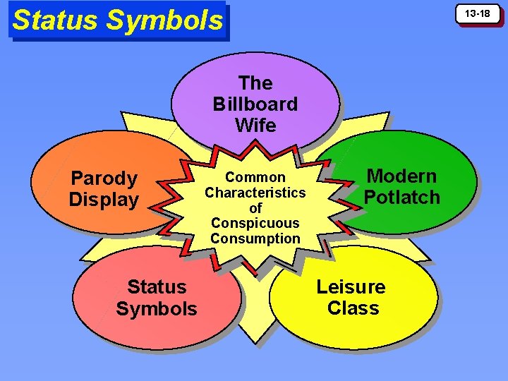 Status Symbols 13 -18 The Billboard Wife Parody Display Status Symbols Common Characteristics of Status Symbols 13 -18 The Billboard Wife Parody Display Status Symbols Common Characteristics of