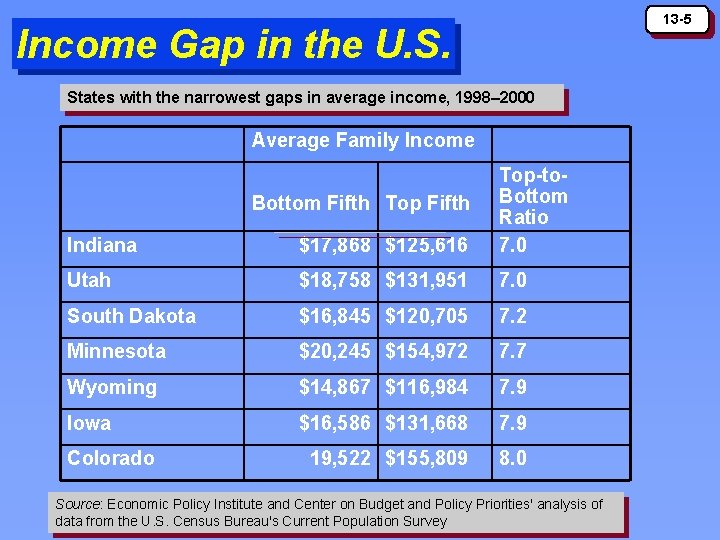 13 -5 Income Gap in the U. S. States with the narrowest gaps in 13 -5 Income Gap in the U. S. States with the narrowest gaps in