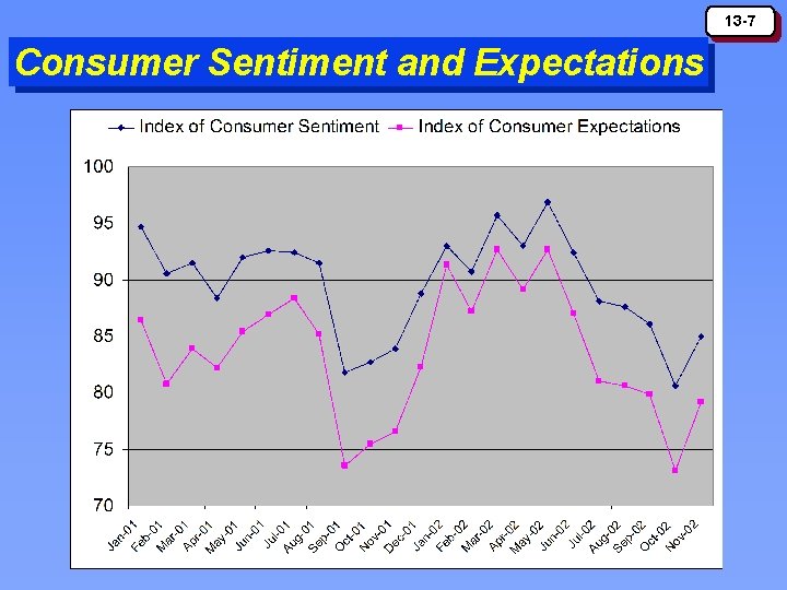 13 -7 Consumer Sentiment and Expectations 13 -7 Consumer Sentiment and Expectations
