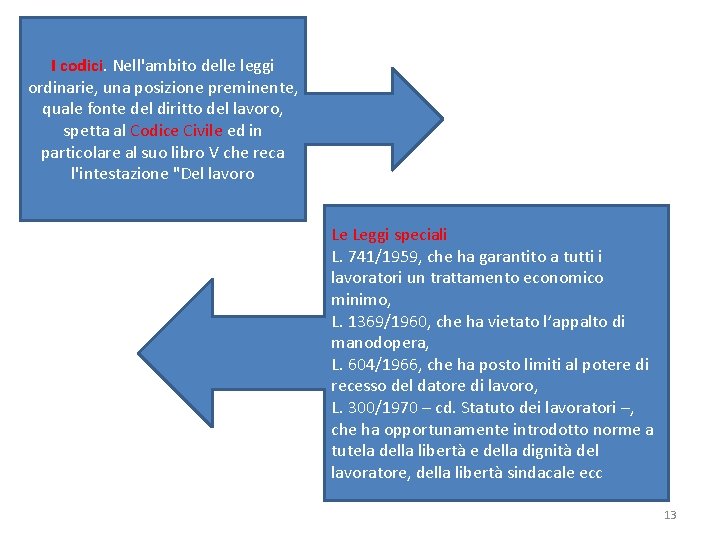 I codici. Nell'ambito delle leggi ordinarie, una posizione preminente, quale fonte del diritto del