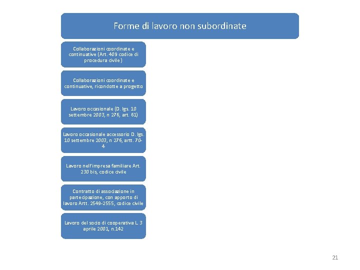 Forme di lavoro non subordinate Collaborazioni coordinate e continuative (Art. 409 codice di procedura