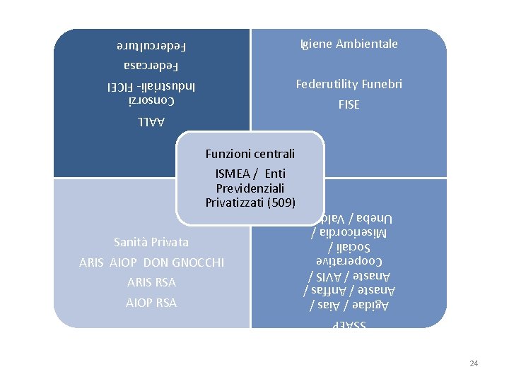 Igiene Ambientale AALL Consorzi Industriali- FICEI Federcasa Federculture Federutility Funebri FISE Funzioni centrali ISMEA