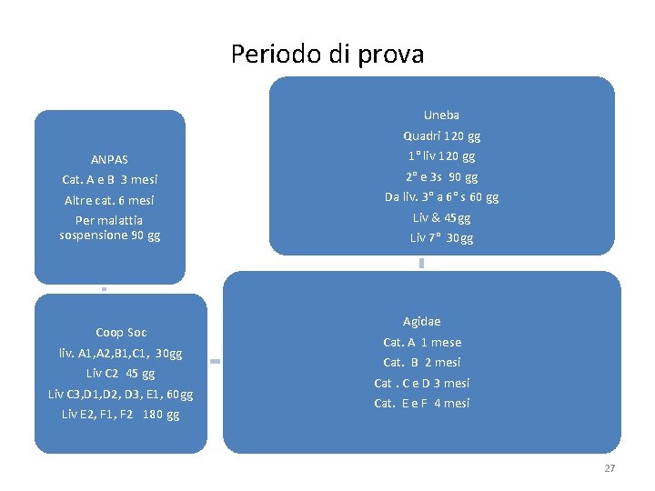 Periodo di prova ANPAS Cat. A e B 3 mesi Altre cat. 6 mesi