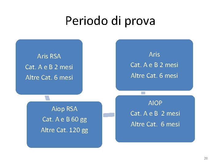 Periodo di prova Aris RSA Cat. A e B 2 mesi Altre Cat. 6