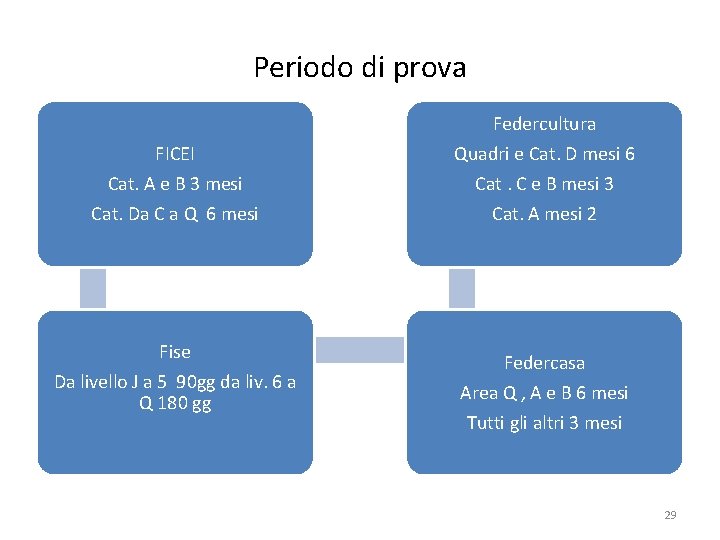 Periodo di prova Federcultura FICEI Cat. A e B 3 mesi Cat. Da C