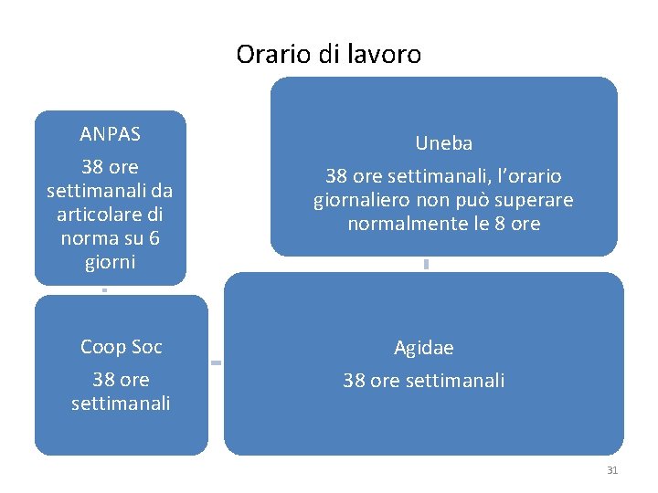 Orario di lavoro ANPAS 38 ore settimanali da articolare di norma su 6 giorni