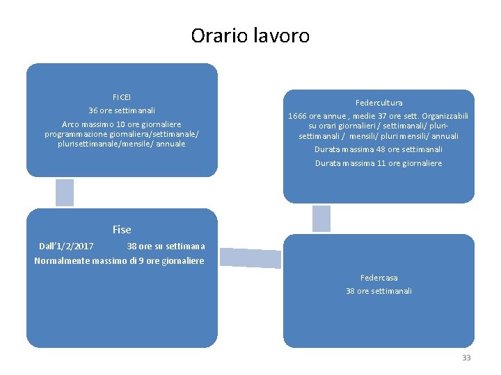 Orario lavoro FICEI 36 ore settimanali Arco massimo 10 ore giornaliere programmazione giornaliera/settimanale/ plurisettimanale/mensile/