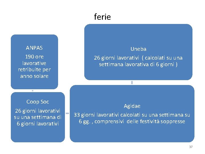 ferie ANPAS 190 ore lavorative retribuite per anno solare Coop Soc 26 giorni lavorativi