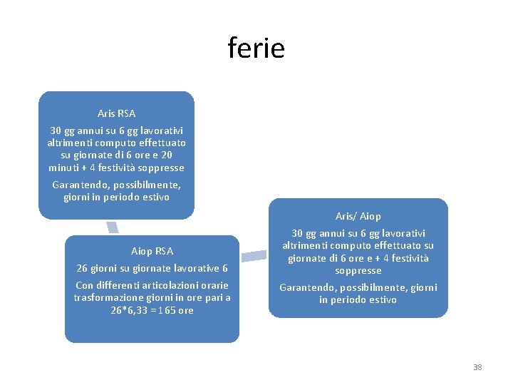 ferie Aris RSA 30 gg annui su 6 gg lavorativi altrimenti computo effettuato su