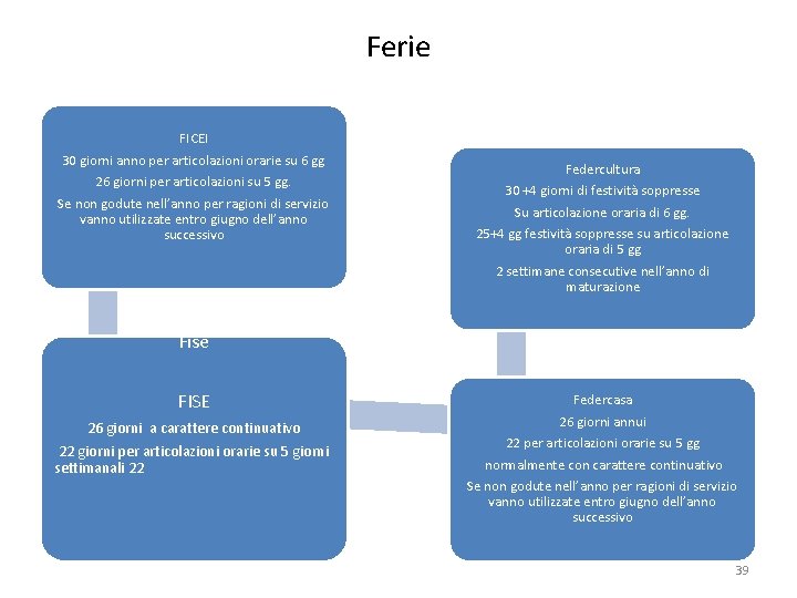 Ferie FICEI 30 giorni anno per articolazioni orarie su 6 gg 26 giorni per