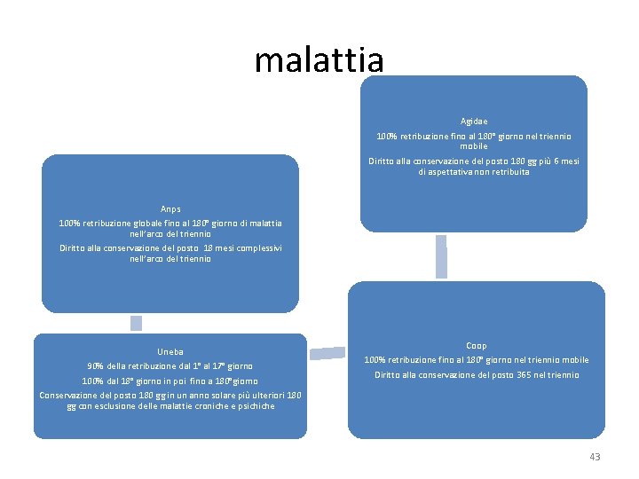 malattia Agidae 100% retribuzione fino al 180° giorno nel triennio mobile Diritto alla conservazione