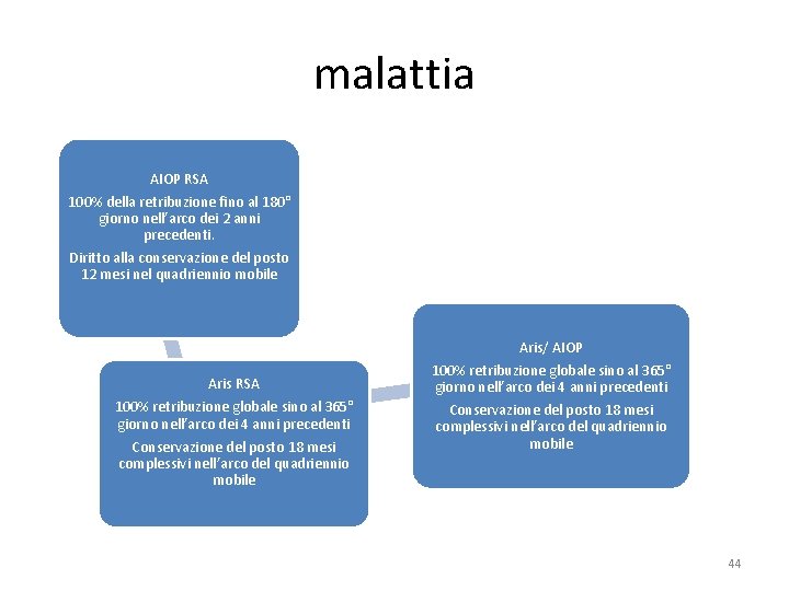 malattia AIOP RSA 100% della retribuzione fino al 180° giorno nell’arco dei 2 anni