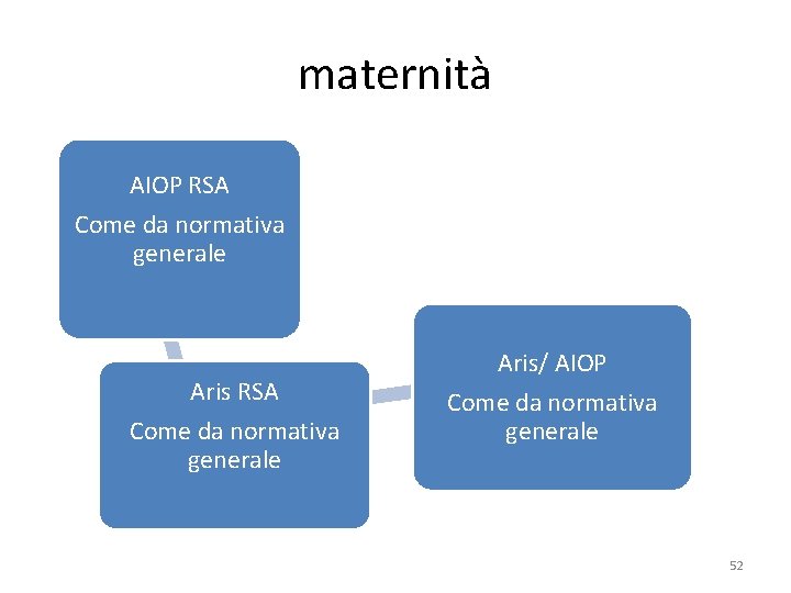 maternità AIOP RSA Come da normativa generale Aris/ AIOP Come da normativa generale 52