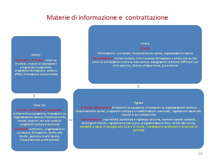 Materie di informazione e contrattazione Uneba ANPAS Aziendale e 2° livello : criteri su