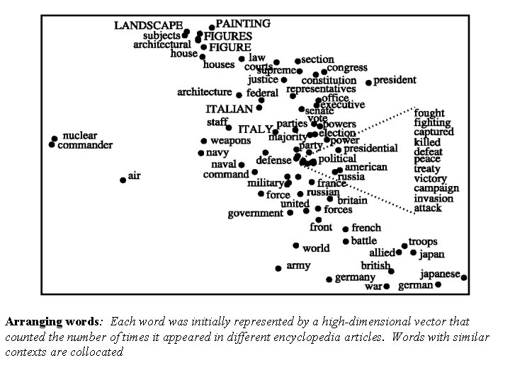 Arranging words: Each word was initially represented by a high-dimensional vector that counted the