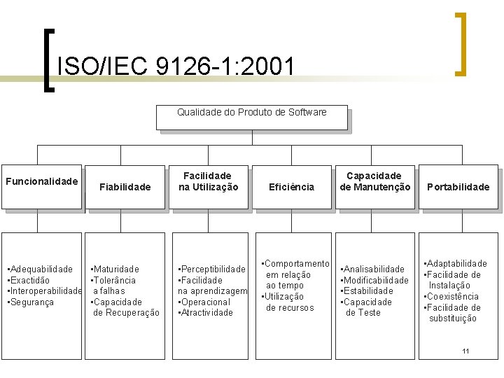 ISO/IEC 9126 -1: 2001 Qualidade do Produto de Software Funcionalidade Fiabilidade • Adequabilidade •