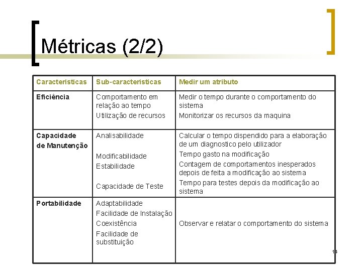 Métricas (2/2) Caracteristicas Sub-caracteristicas Medir um atributo Eficiência Comportamento em relação ao tempo Utilização