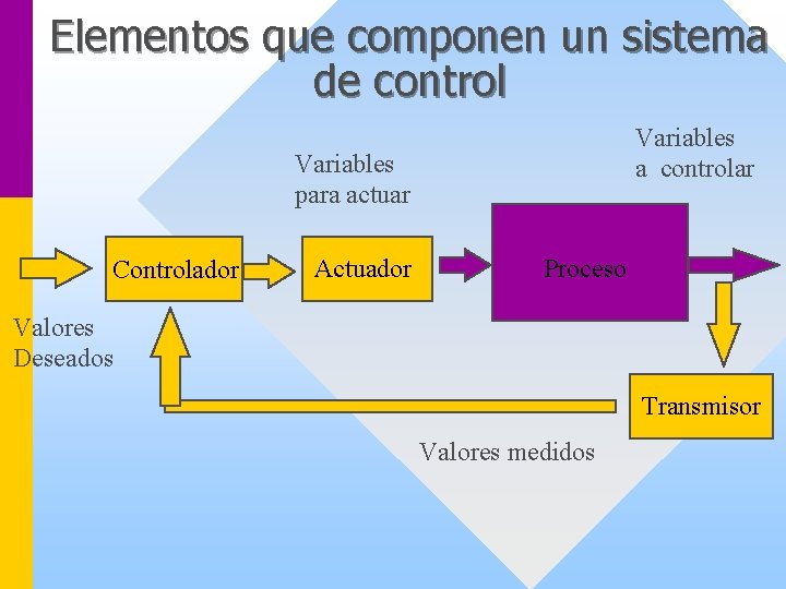 Elementos que componen un sistema de control Variables a controlar Variables para actuar Controlador