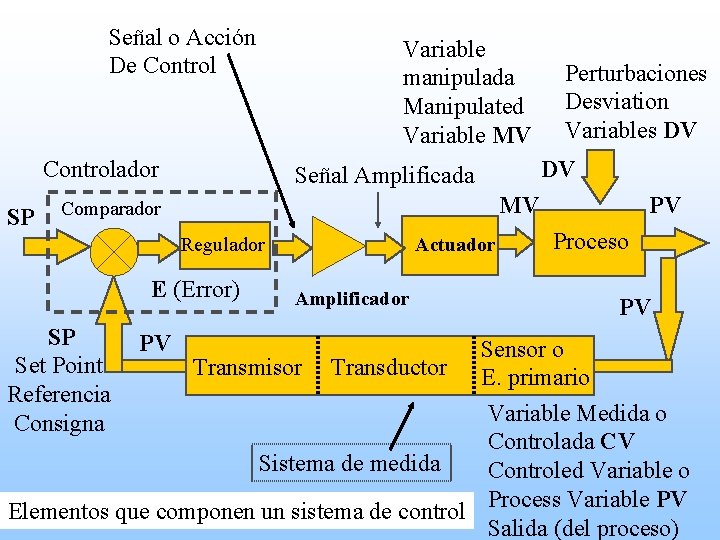 Señal o Acción De Controlador SP Variable manipulada Manipulated Variable MV PV MV Regulador