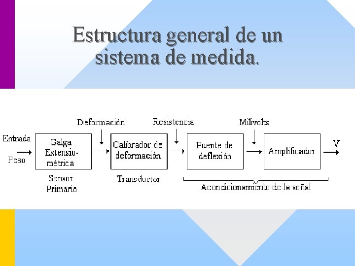 Estructura general de un sistema de medida. 