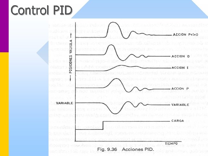 Control PID 