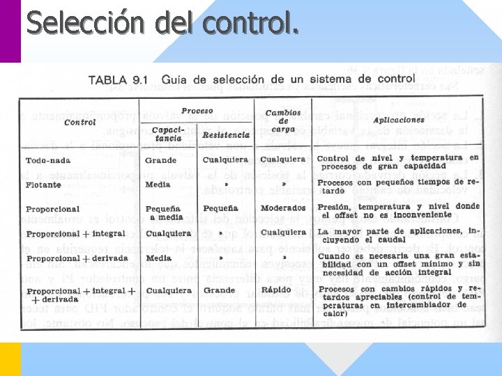 Selección del control. 