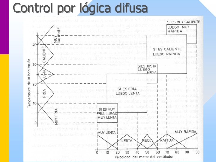 Control por lógica difusa 