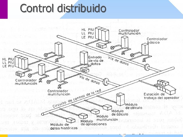 Control distribuido 