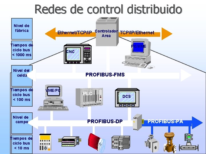Redes de control distribuido Nivel de fábrica Ethernet/TCP/IP Controlador TCP/IP/Ethernet Area Tiempos de ciclo