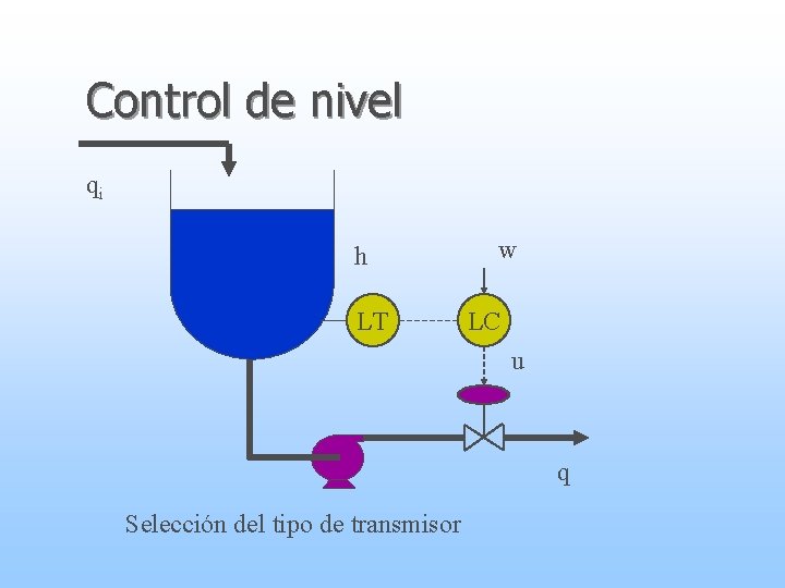Control de nivel qi h LT w LC u q Selección del tipo de
