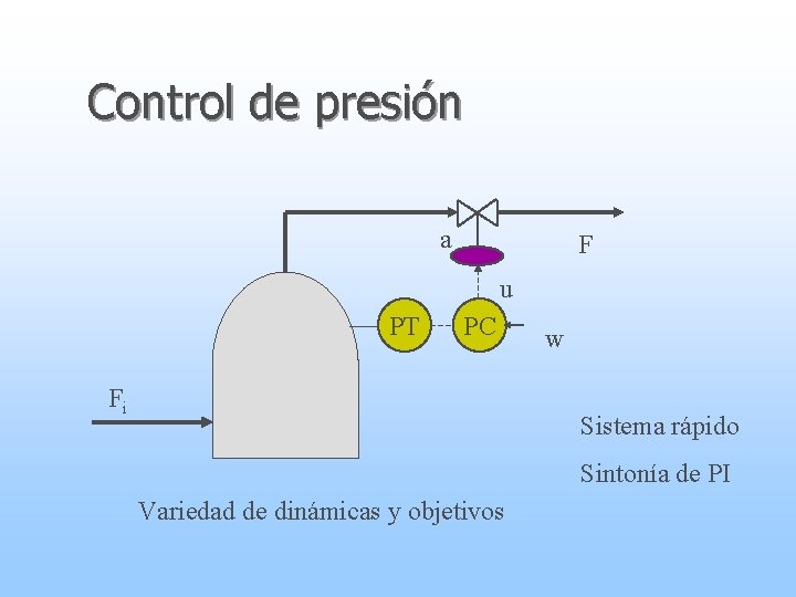 Control de presión a F u PT PC Fi w Sistema rápido Sintonía de