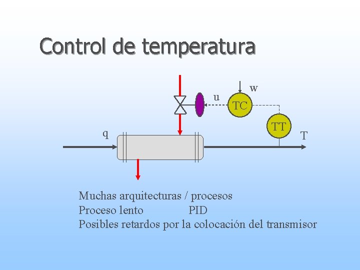Control de temperatura u q w TC TT T Muchas arquitecturas / procesos Proceso